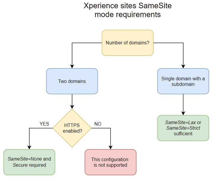 SameSite mode requirements for Xperience sites