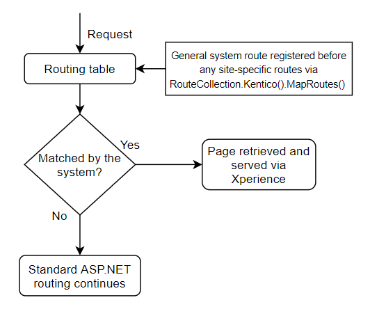Request handling in the content tree-based routing mode