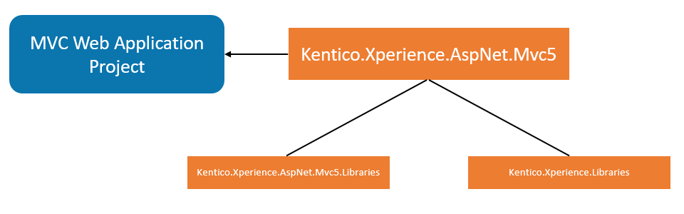 Overview of the Xperience integration packages for MVC web projects