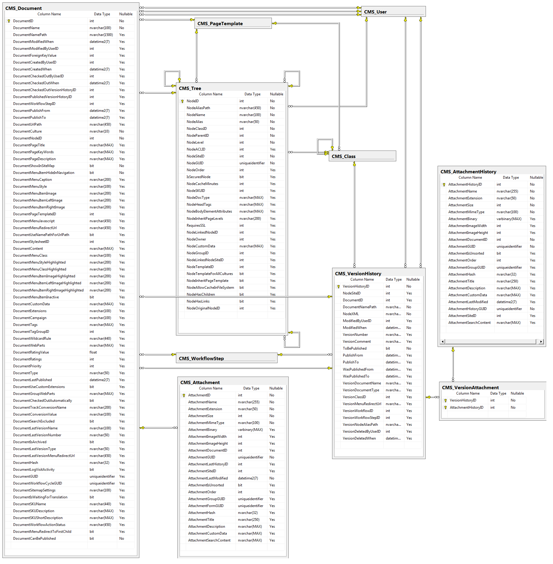 Database diagram of all page tables