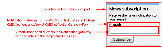 Diagram showing the components of a notification gateway form