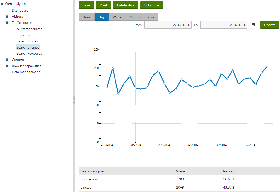 Monitoring the website’s visitor traffic generated by search engines