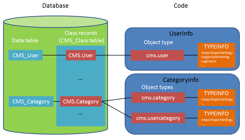 Diagram showing the relationships between type information definitions, classes, object types and Info code. User and Category object types used as examples.