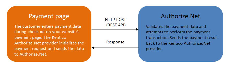 Diagram showing the interaction between a Kentico website and Authorize.Net during payment