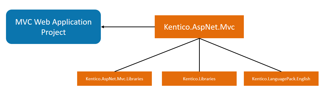 Overview of the Kentico integration packages for MVC web projects