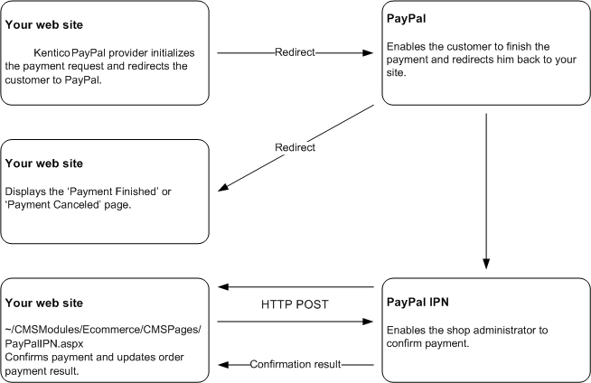 Interaction between your website and PayPal