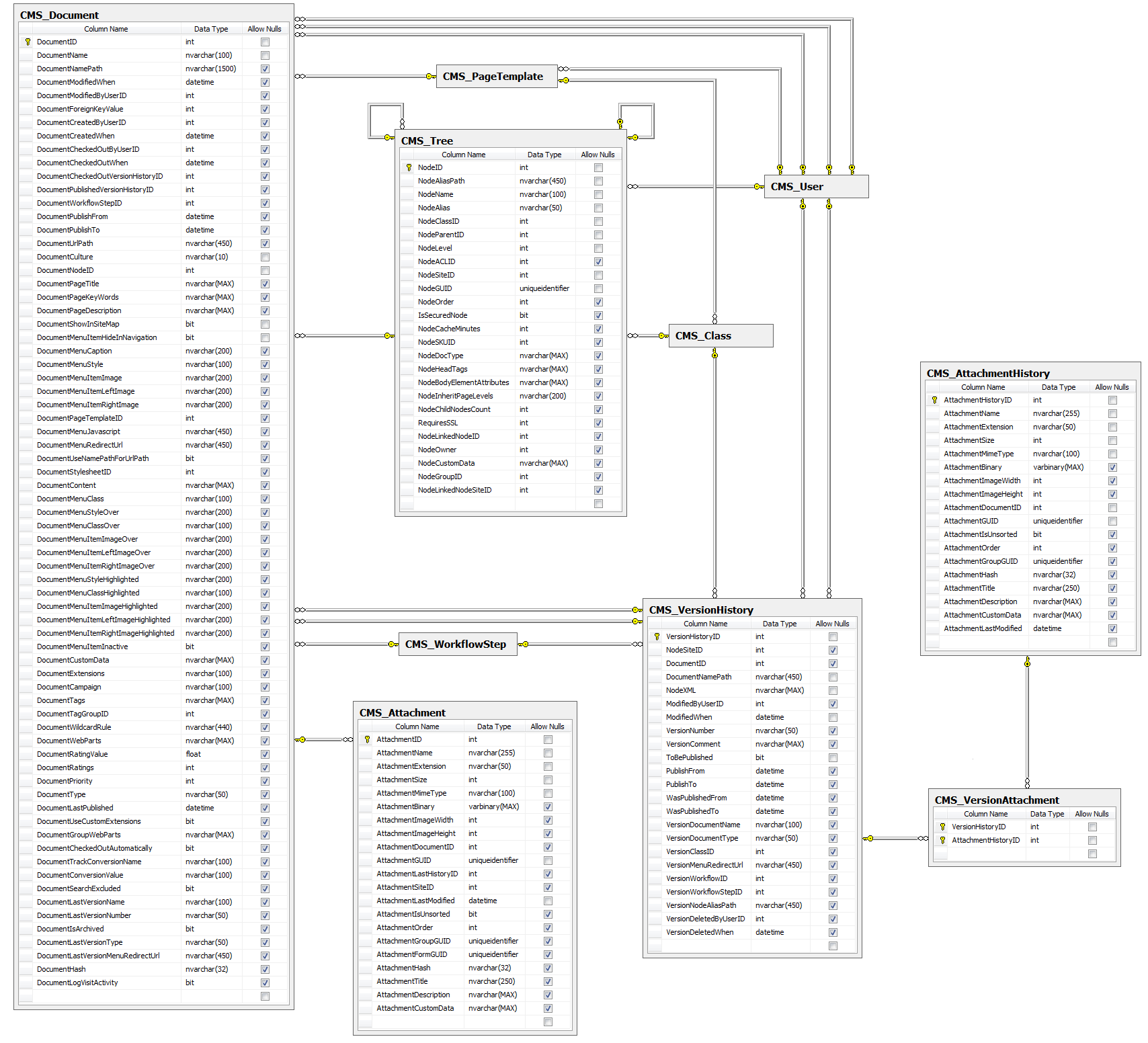 Database diagram of all document tables