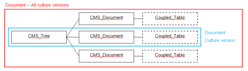 The relationships between document database tables