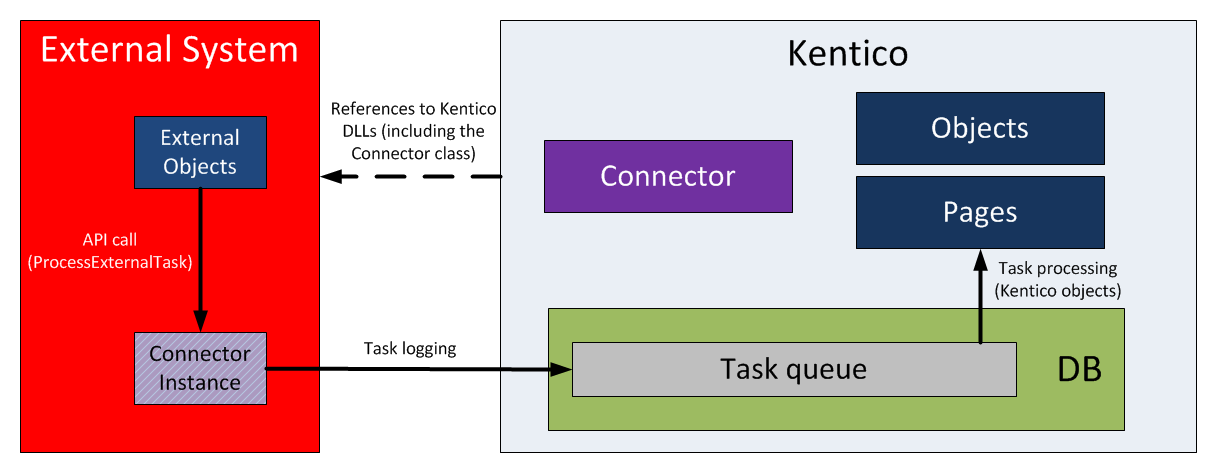 Inbound synchronization using the Kentico API
