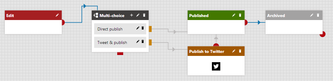 Publishing to Twitter using advanced workflow