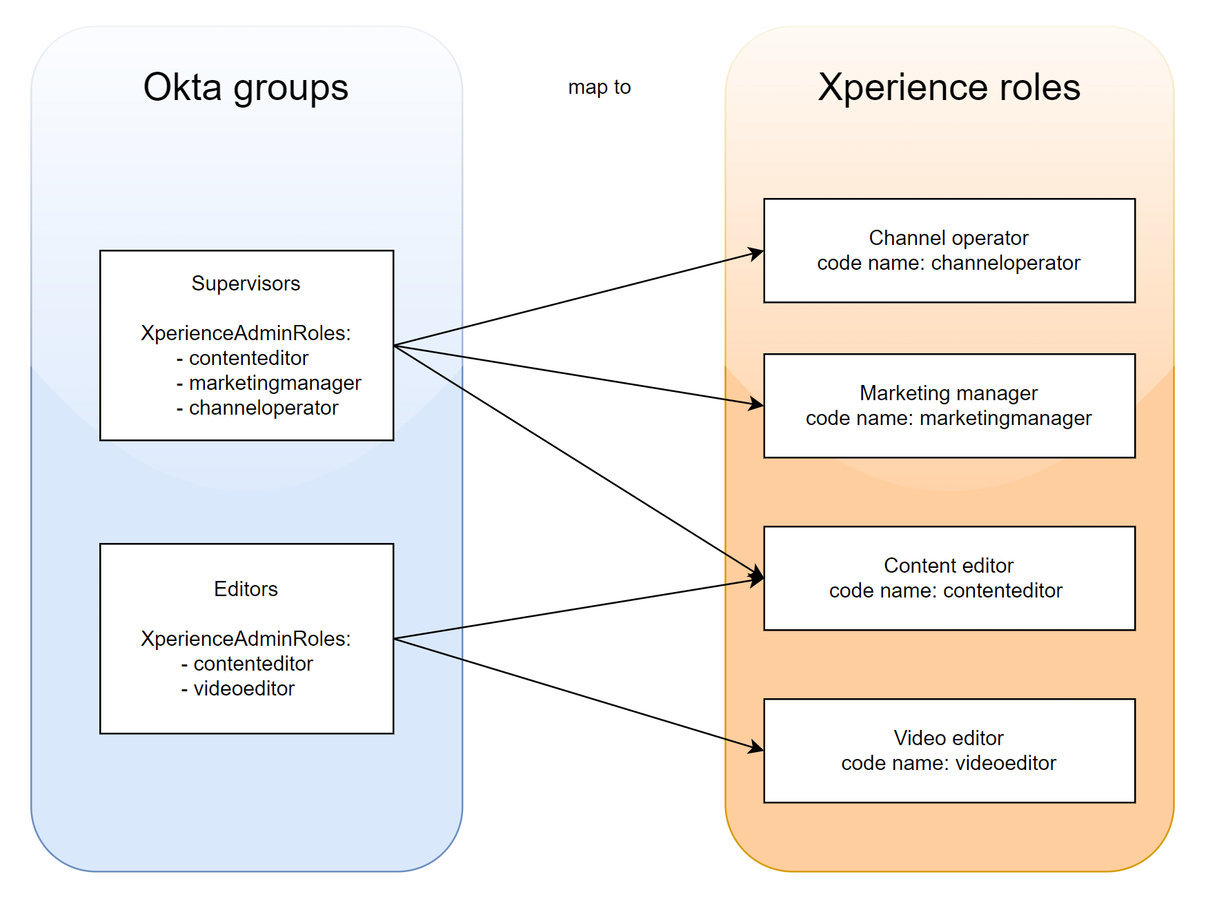 Okta groups to Xperience roles mapping behavior illustration