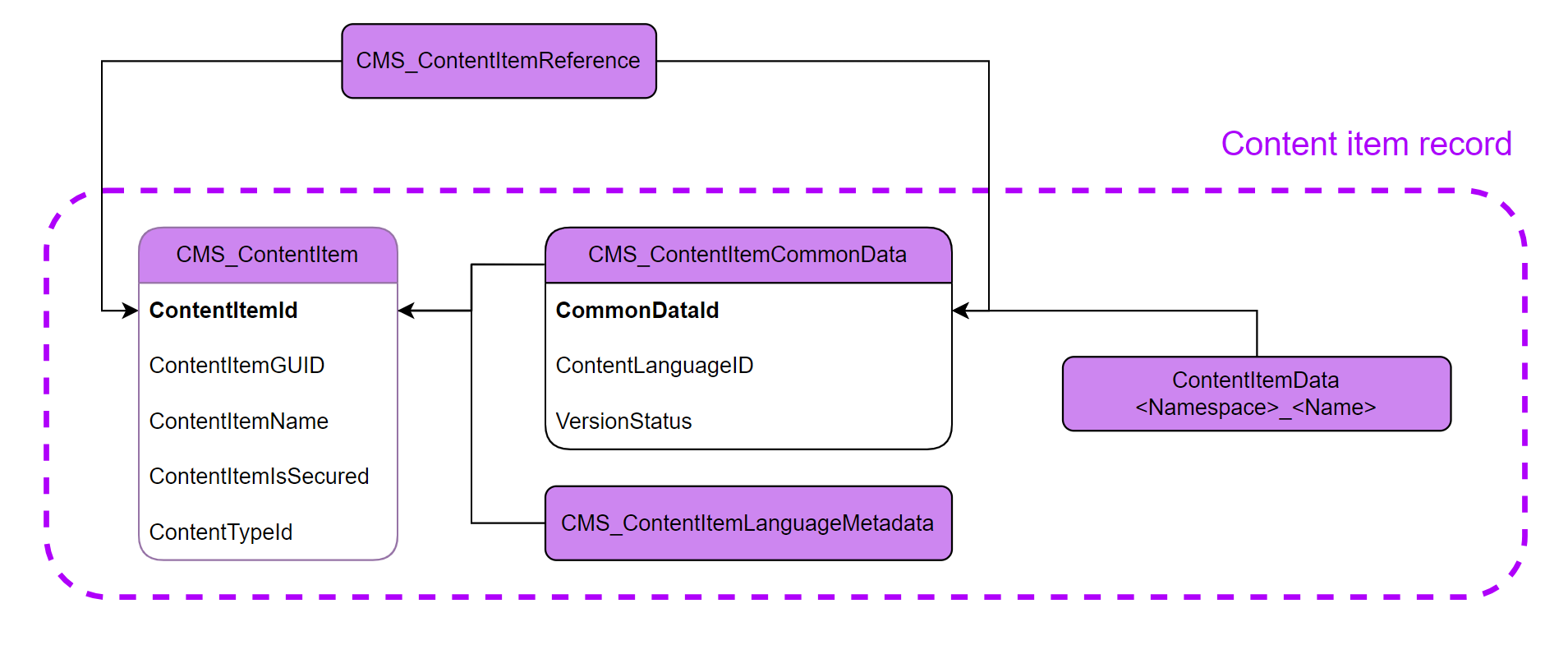Content item database composition