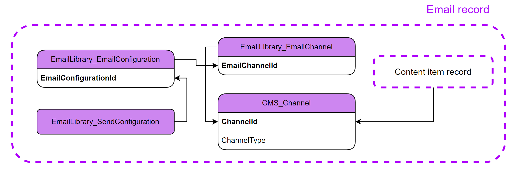 Email content item database entity composition