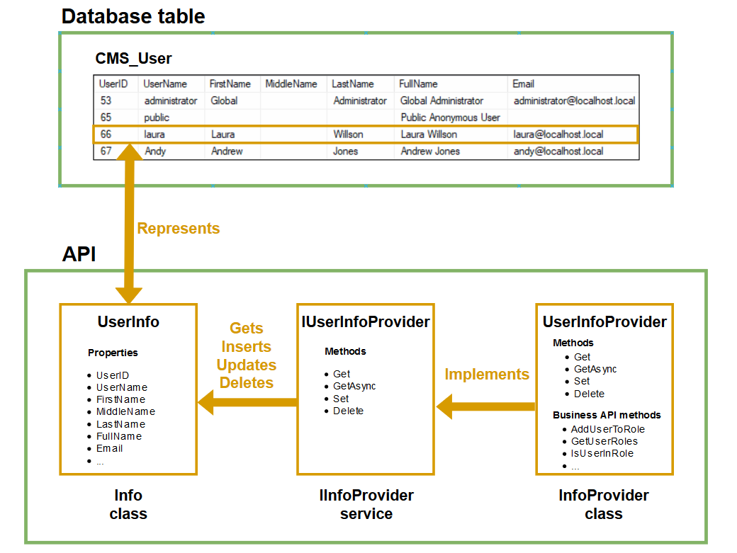 Info object database table structure in Xperience