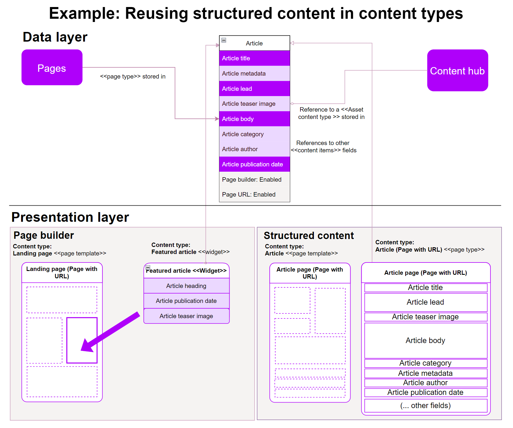 Structured content reuse example