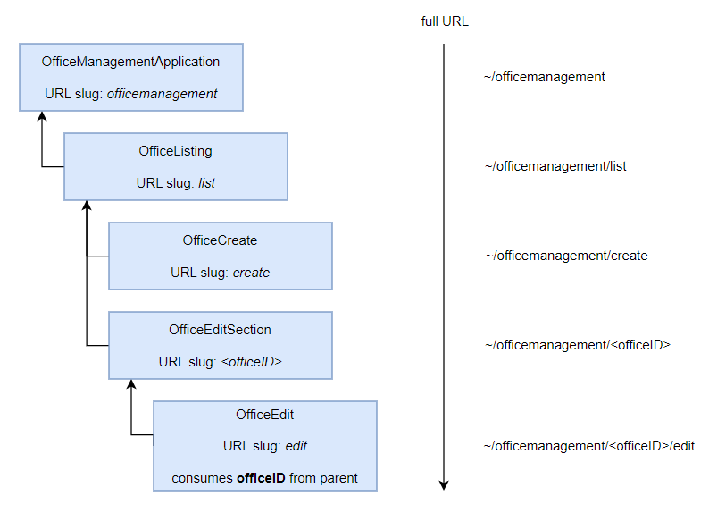 Office management application UI page hierarchy