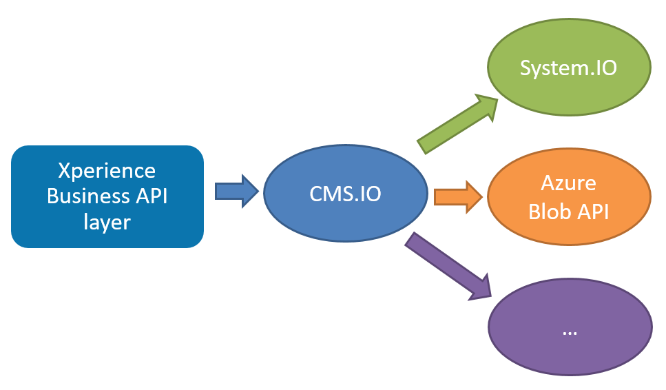 CMS.IO abstraction layer