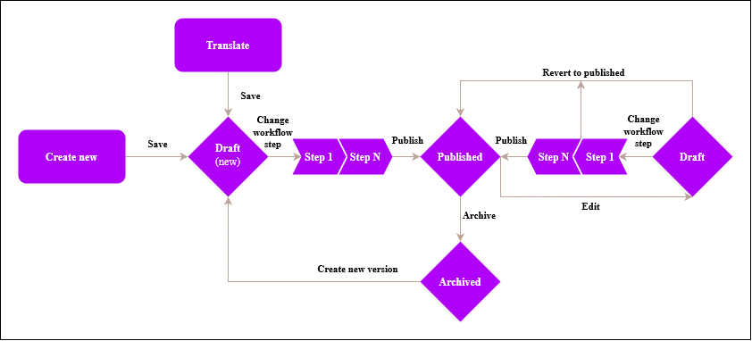 Life cycle transitions of headless items