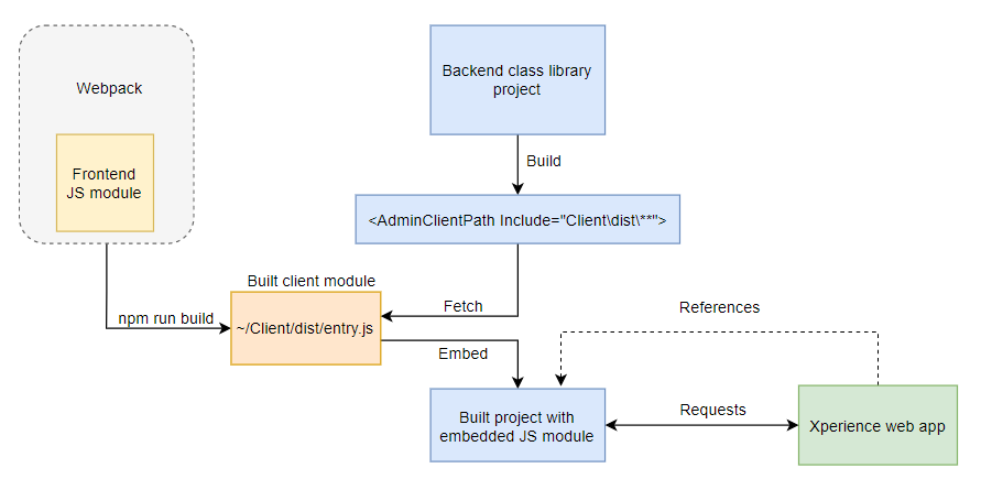 Embedded mode diagram