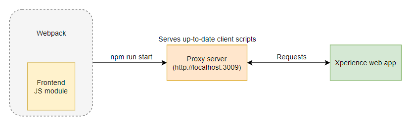 Proxy mode behavior diagram