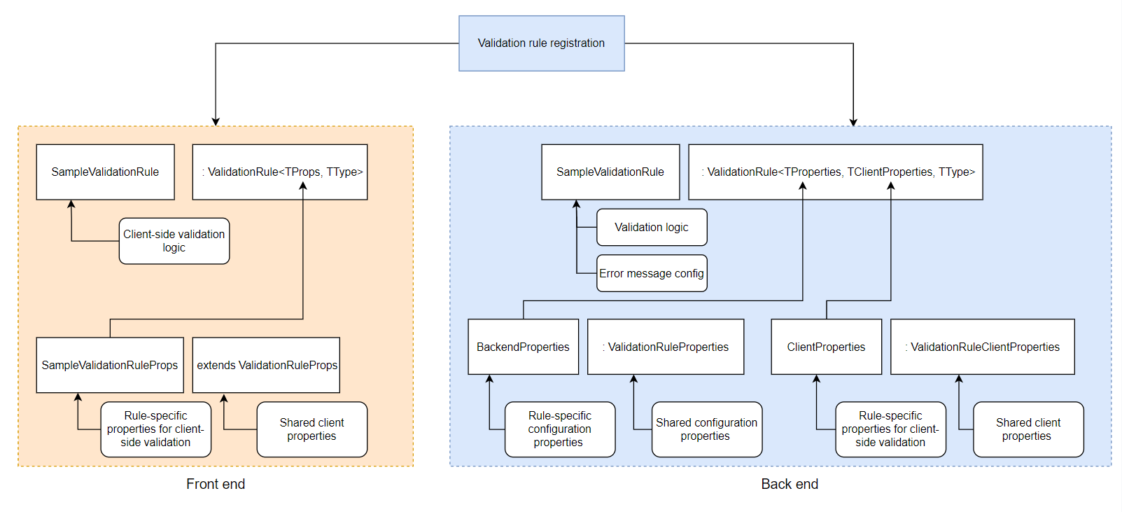 Validation rule architecture
