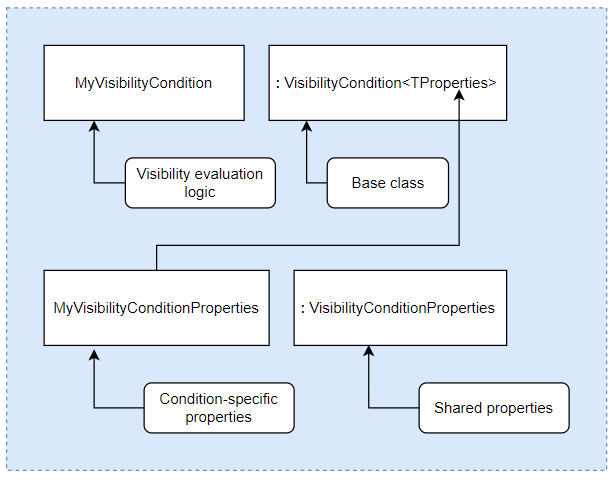 Visibility condition architecture overview