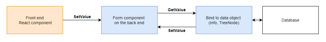 Setting and retrieving values from form components
