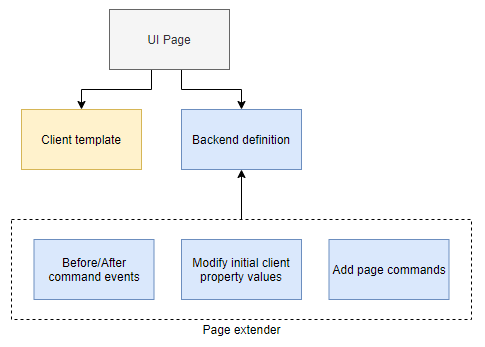 Page extender overview diagram